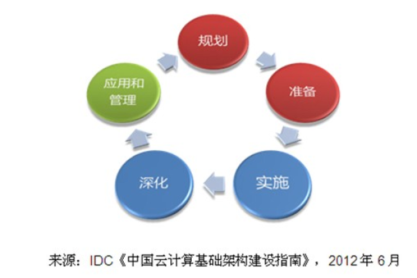 如何构建高效的云计算基础架构？