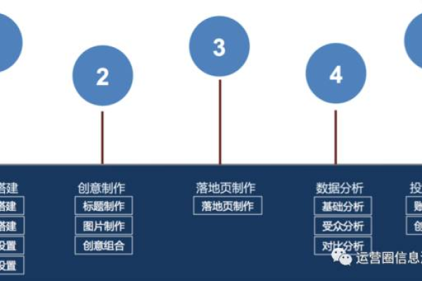 如何高效搭建与优化信息流账户，广告投放的关键策略有哪些？