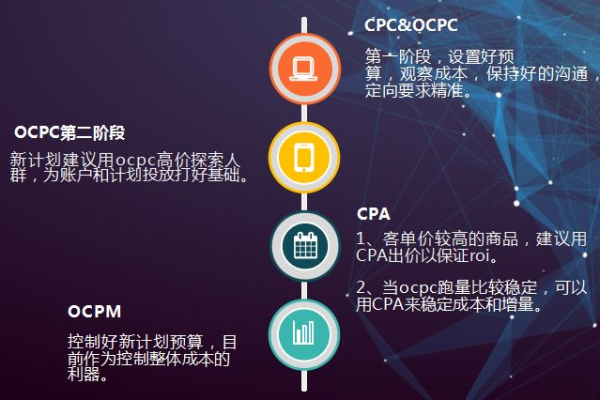 如何运用OCPC策略显著降低医疗账户的咨询成本？  第1张