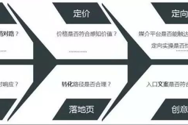 数据分析之外，竞价广告还需要哪些关键思维？  第1张