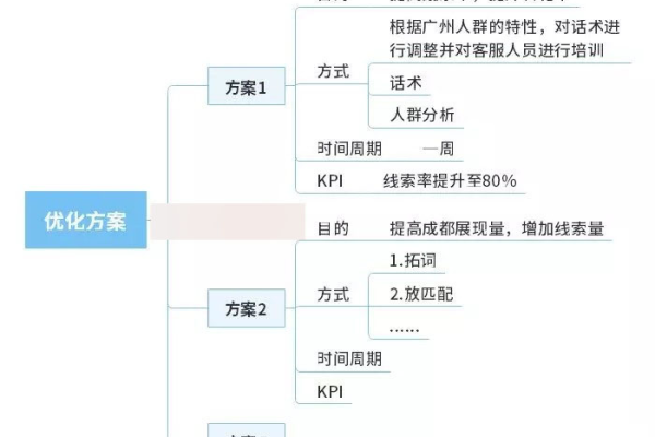 数据分析之外，竞价广告还需要哪些关键思维？  第2张