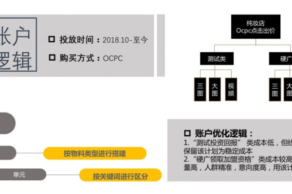 如何优化账户结构并提高点击率以稳定广告效果？