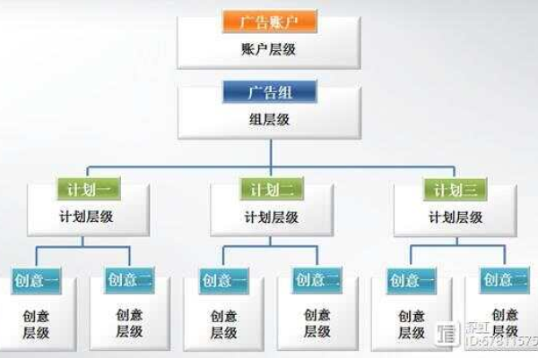 如何优化账户结构并提高点击率以稳定广告效果？  第3张