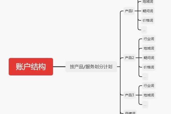 竞价账户结构搭建中，哪一点是常被忽视的关键要素？