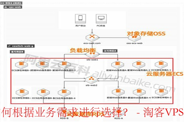 如何选择适合自己需求的阿里云云服务器配置？  第2张