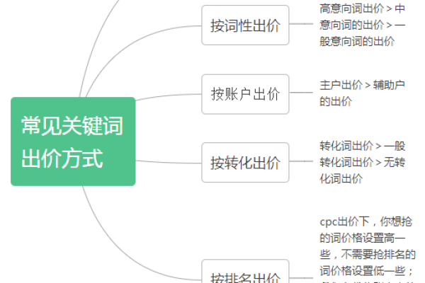 如何精通竞价关键词选词？揭秘14个关键问题！  第3张