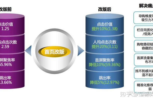 如何利用9个简单技巧显著提高页面转化率？