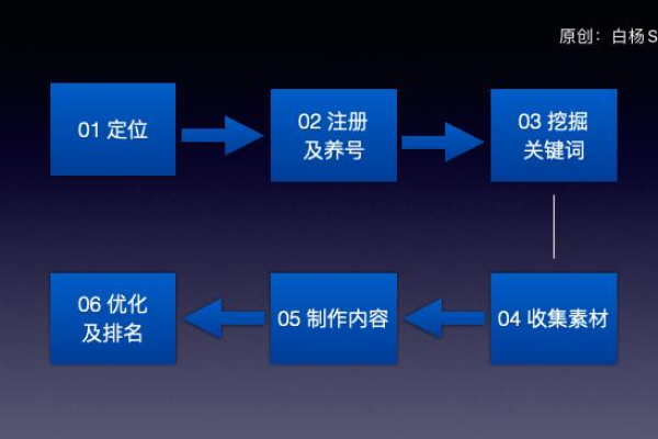 白杨SEO分享，百度贴吧引流技巧，如何实现从零到一的精准流量增长？