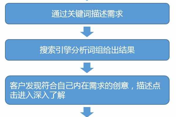 面对高点击无咨询，SEM账户如何实现成本优化？  第3张