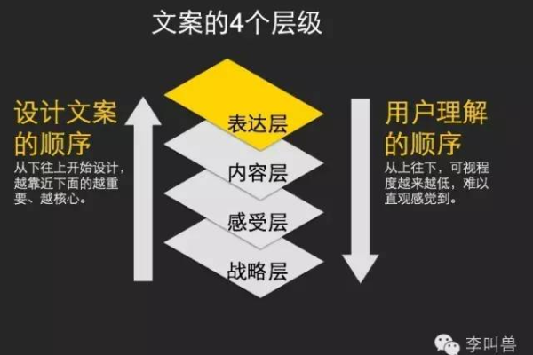 如何运用李叫兽的文案方法论提升内容营销效果？  第3张