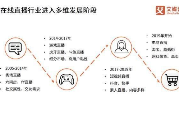 直播CDN招聘，如何把握这一行业机遇？  第2张