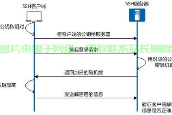 如何通过SSH安全地访问云服务器？  第3张