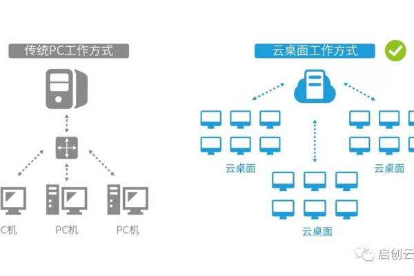 云桌面服务器配置要求究竟指什么？  第2张