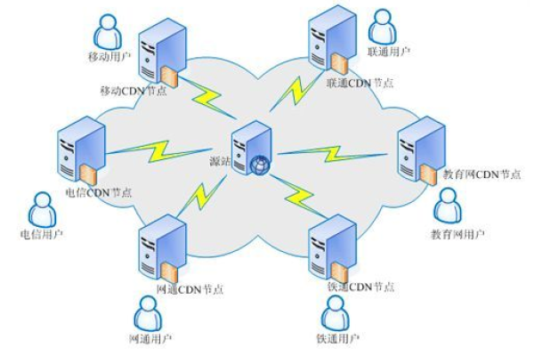 WebSocket 与 CDN，它们如何协同工作以优化网络性能？