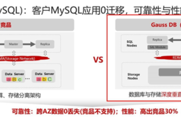 MySQL是服务器还是数据库？探索云数据库GaussDB(for MySQL)的奥秘