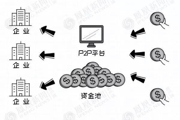 为什么P2P平台在暴雷之后会选择关闭服务器？  第2张