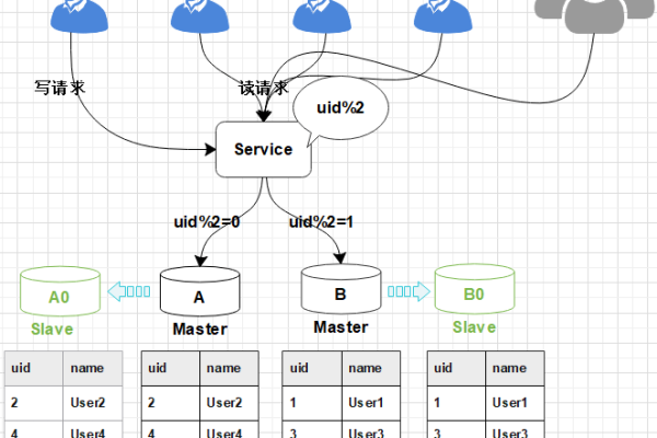 如何进行MySQL数据库的扩容操作？  第2张