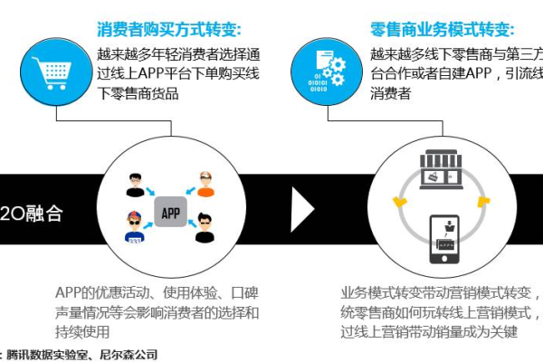 探索O2O源码，PHP如何驱动线上线下融合？