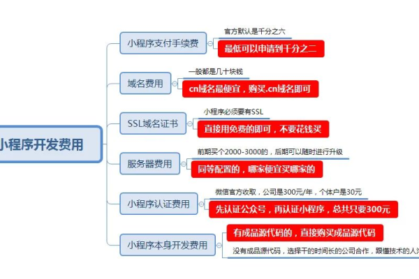 小程序服务器费用如何影响开发预算？  第2张