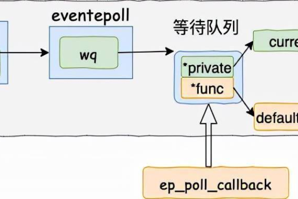 探索epoll源码，如何实现高效事件驱动I/O处理？  第1张