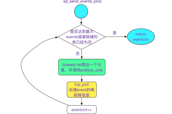 探索epoll源码，如何实现高效事件驱动I/O处理？  第2张