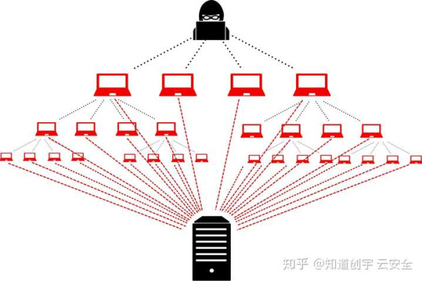 如何应对服务器遭受DDoS攻击的紧急情况？  第2张