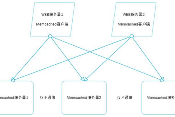 如何使用Memcached进行数据缓存？