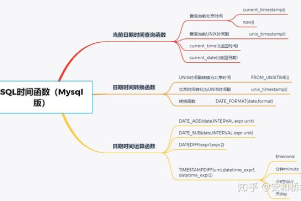 MySQL数据库中的时间函数有哪些，如何使用它们？  第2张