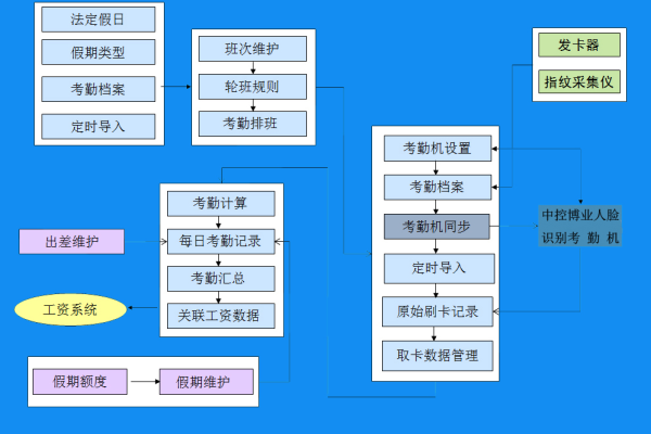 考勤管理系统源码的实现机制是怎样的？