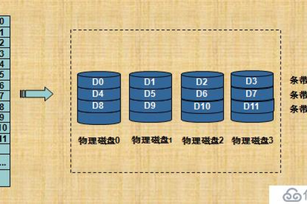 RAID技术在服务器中的作用是什么？