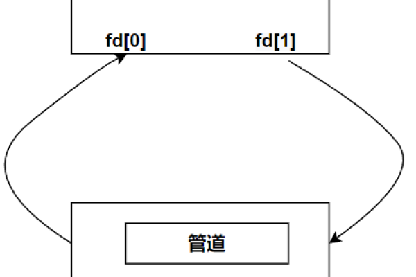 如何实现Linux下的进程间通信，探索一个简易的小程序示例？