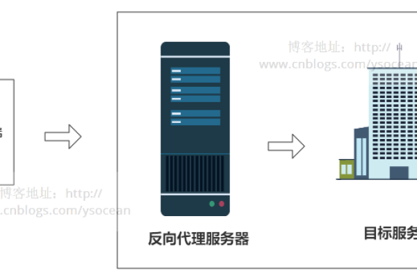 什么是反向代理服务器及其工作原理？