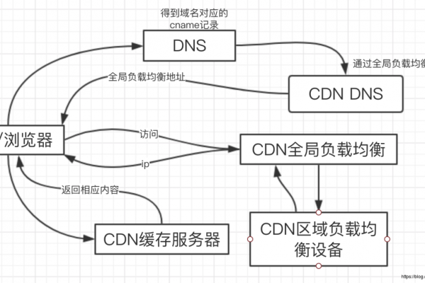 如何实现CDN之间的互相访问？