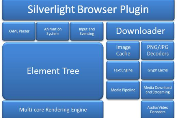 silverlight 源码背后隐藏了哪些技术秘密？