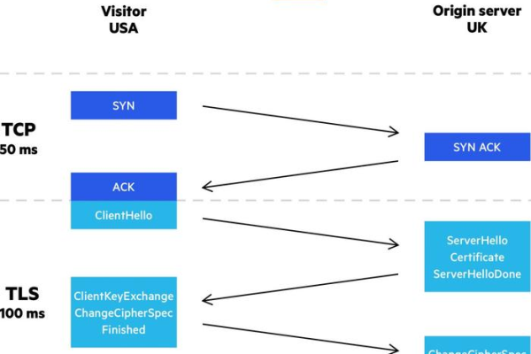 为什么支持SSL的CDN对网站性能和安全性至关重要？  第2张