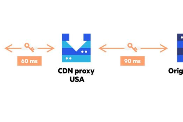 为什么支持SSL的CDN对网站性能和安全性至关重要？  第3张