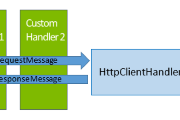 如何深入理解并利用 HttpClient 源码进行高效网络通信？