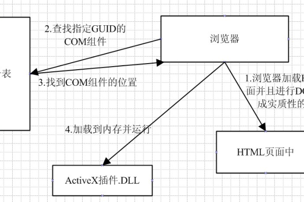 ActiveX 控件的源代码是如何工作的？