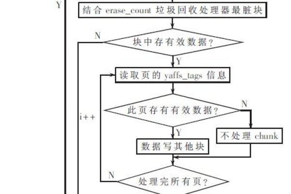 探索Yaffs源码，它如何优化嵌入式文件系统的性能？  第2张