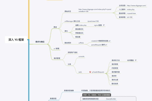 如何深入理解并运用Yii框架的源码？