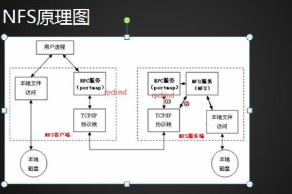 NFS客户机是如何连接到NFS服务器的？