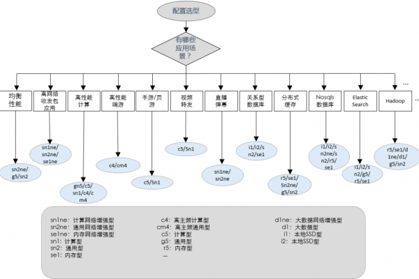 云服务器cvm与ecs有何不同？