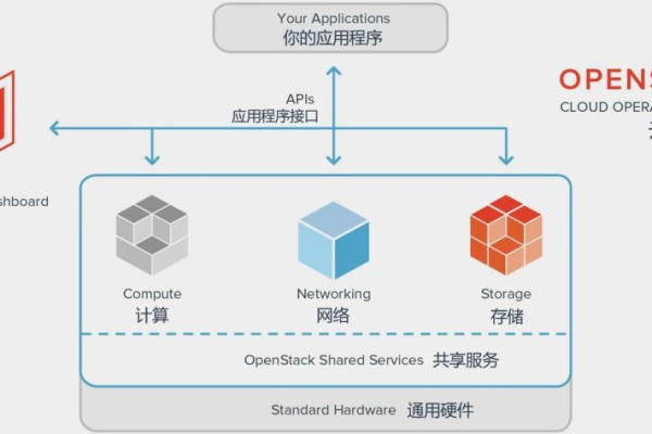 如何深入理解OpenStack源码的结构和功能？  第3张