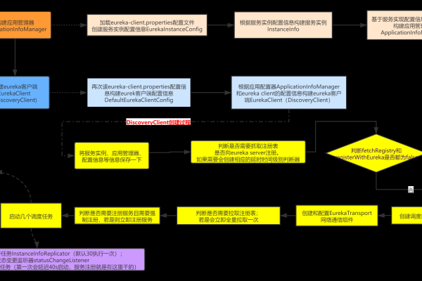 服务器启动过程中涉及哪三个关键流程图？