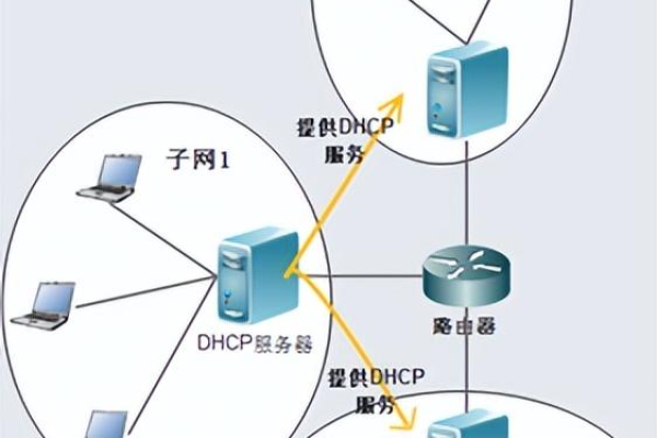 DHCP服务器如何分配IP和MAC地址？