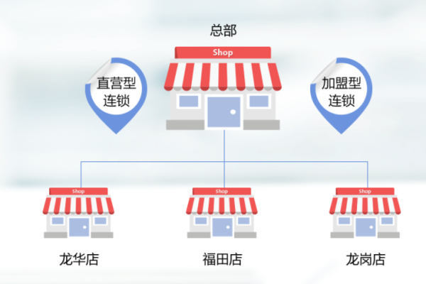 门店管理系统，部署门店一体化管理系统对店铺管理有何益处？