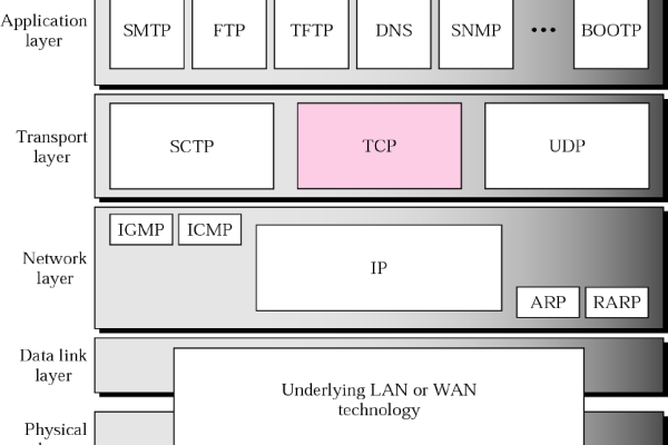 linux内核如何实现tcp ip协议？  第2张