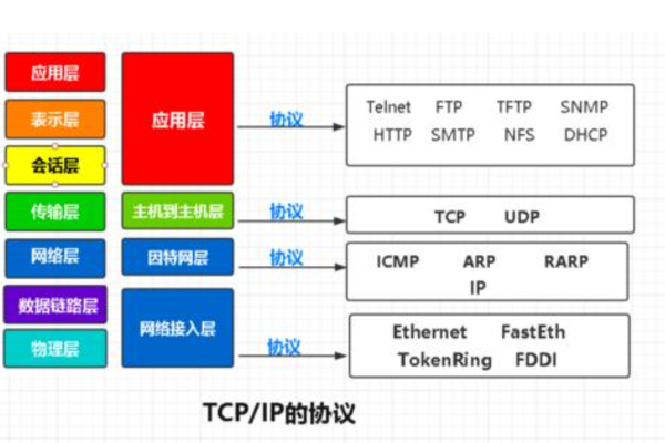 linux内核如何实现tcp ip协议？  第3张