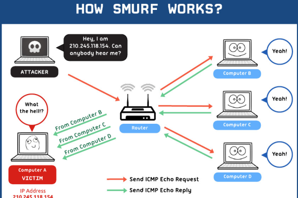 如何有效防护Smurf攻击？  第2张