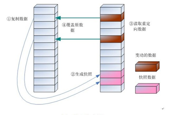 服务器的快照功能有哪些重要作用？